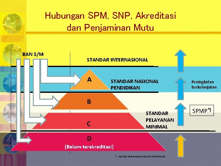 Hubungan SPM, SNP, Akreditasi dan Penjaminan Mutu BAN S/M STANDAR INTERNASIONAL A STANDAR NASIONAL