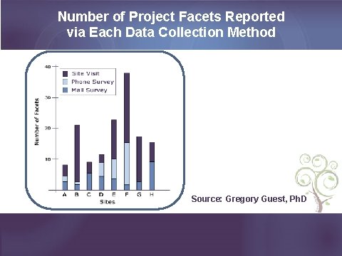 Number of Project Facets Reported via Each Data Collection Method Source: Gregory Guest, Ph.