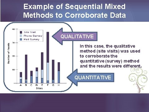 Example of Sequential Mixed Methods to Corroborate Data QUALITATIVE In this case, the qualitative