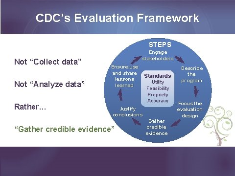 CDC’s Evaluation Framework STEPS Not “Collect data” Not “Analyze data” Rather… Engage stakeholders Ensure