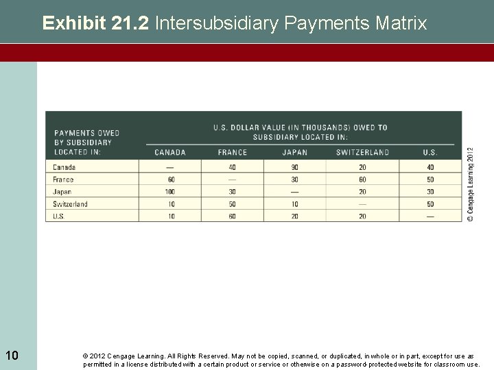Exhibit 21. 2 Intersubsidiary Payments Matrix 10 © 2012 Cengage Learning. All Rights Reserved.