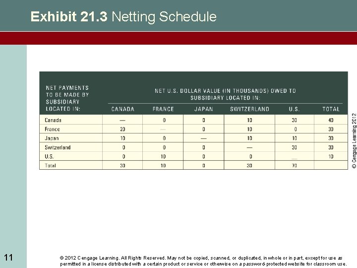 Exhibit 21. 3 Netting Schedule 11 © 2012 Cengage Learning. All Rights Reserved. May