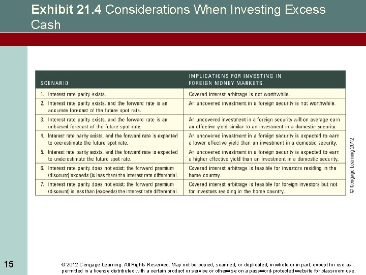 Exhibit 21. 4 Considerations When Investing Excess Cash 15 © 2012 Cengage Learning. All
