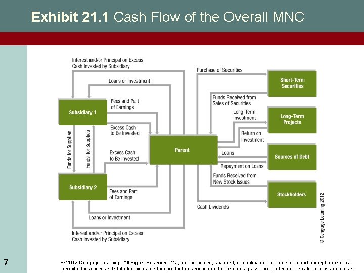 Exhibit 21. 1 Cash Flow of the Overall MNC 7 © 2012 Cengage Learning.