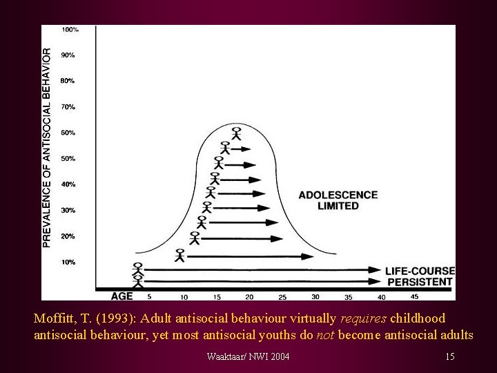 Moffitt, T. (1993): Adult antisocial behaviour virtually requires childhood antisocial behaviour, yet most antisocial