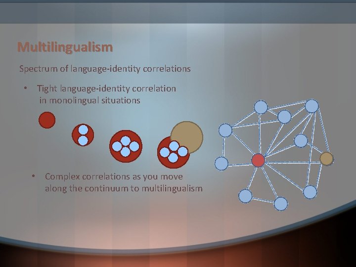 Multilingualism Spectrum of language-identity correlations • Tight language-identity correlation in monolingual situations • Complex