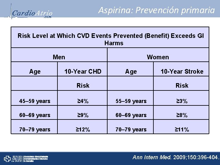 Aspirina: Prevención primaria • Risk Prevención primaria: Level at Which CVD Events Prevented (Benefit)