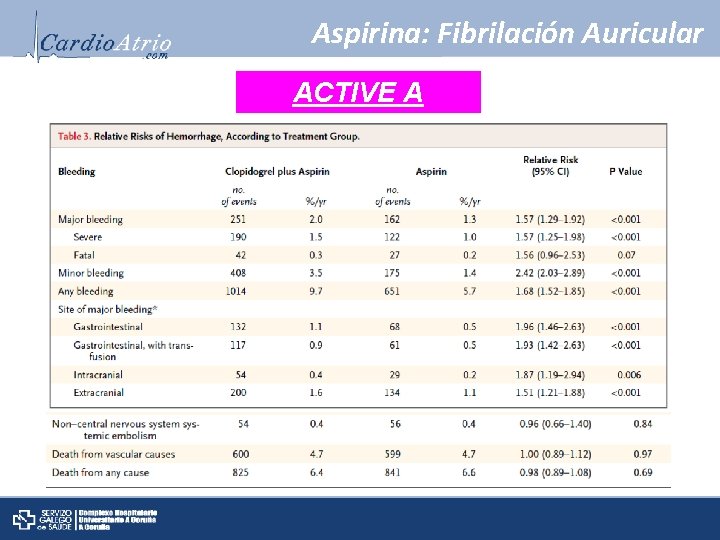 Aspirina: Fibrilación Auricular ACTIVE A Razones para entrar al grupo ACTIVE A — no.