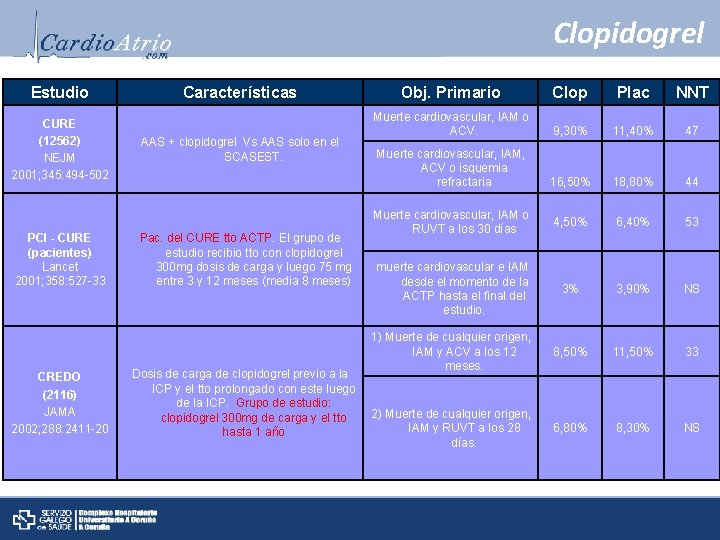 Clopidogrel Estudio CURE (12562) NEJM 2001; 345: 494 -502 PCI - CURE (pacientes) Lancet