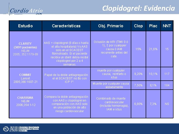 Clopidogrel: Evidencia Estudio Características Obj. Primario Clop Plac NNT CLARITY (3491 pacientes) NEJM 2005;