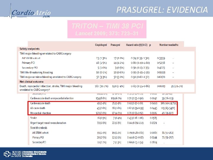 PRASUGREL: EVIDENCIA TRITON – TIMI 38 PCI Lancet 2009; 373: 723– 31 
