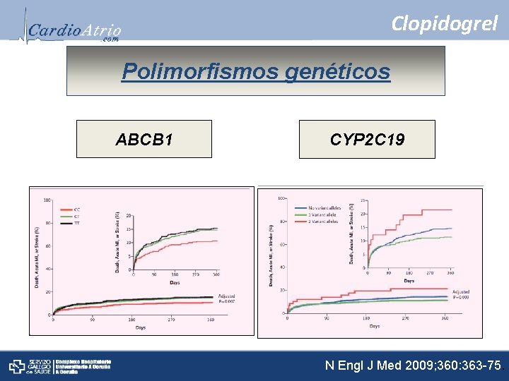 Clopidogrel Polimorfismos genéticos ABCB 1 CYP 2 C 19 N Engl J Med 2009;