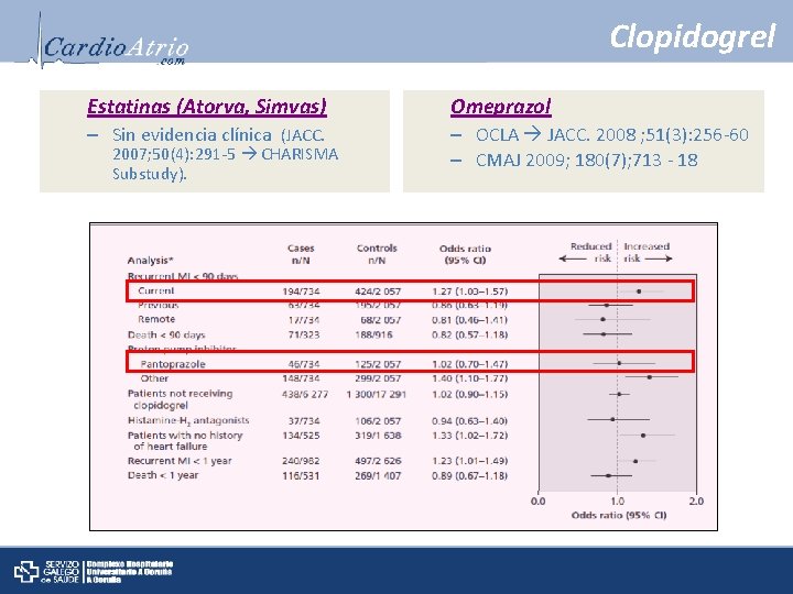 Clopidogrel Estatinas (Atorva, Simvas) Omeprazol – Sin evidencia clínica (JACC. – OCLA JACC. 2008