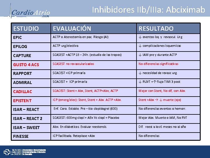 Inhibidores IIb/IIIa: Abciximab ESTUDIO EVALUACIÓN RESULTADO EPIC ACTP o Aterectomia en pac. Riesgo (AI)