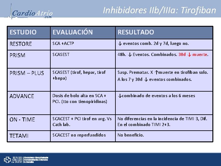 Inhibidores IIb/IIIa: Tirofiban ESTUDIO EVALUACIÓN RESULTADO RESTORE SCA +ACTP ↓ eventos comb. 2 d