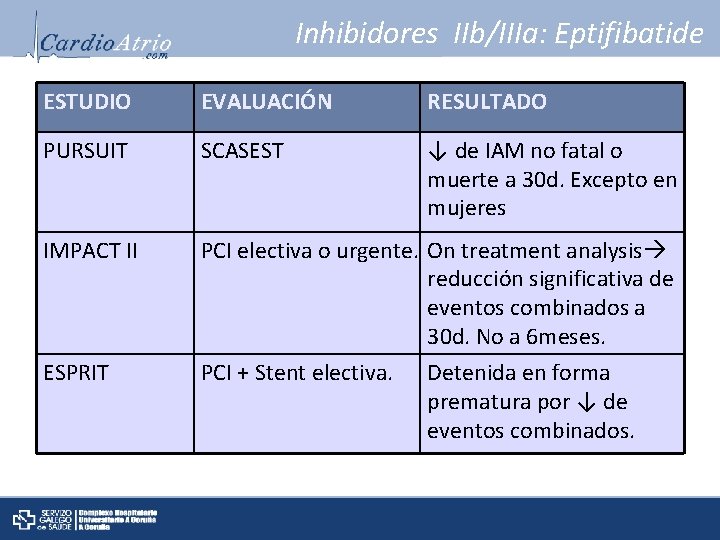 Inhibidores IIb/IIIa: Eptifibatide ESTUDIO EVALUACIÓN RESULTADO PURSUIT SCASEST ↓ de IAM no fatal o
