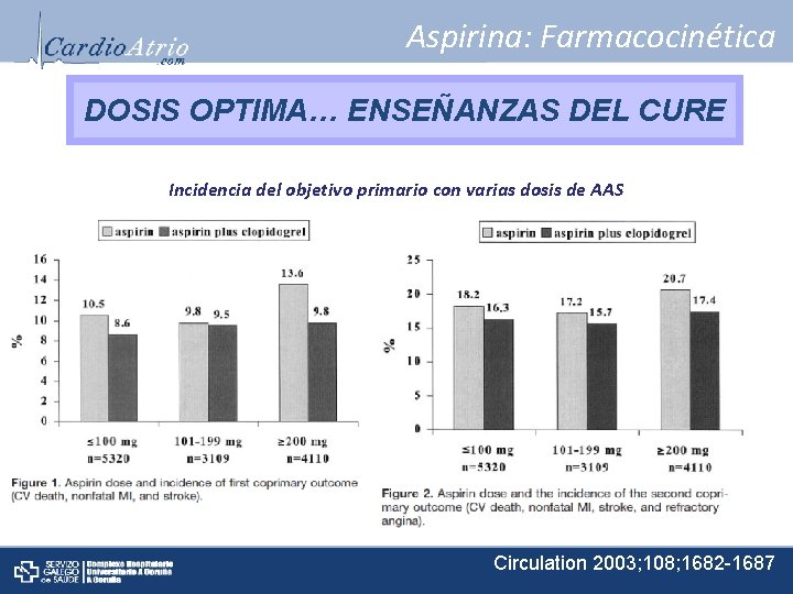 Aspirina: Farmacocinética DOSIS OPTIMA… ENSEÑANZAS DEL CURE Incidencia del objetivo primario con varias dosis