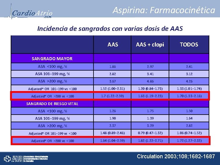 Aspirina: Farmacocinética Incidencia de sangrados con varias dosis de AAS AAS + clopi TODOS