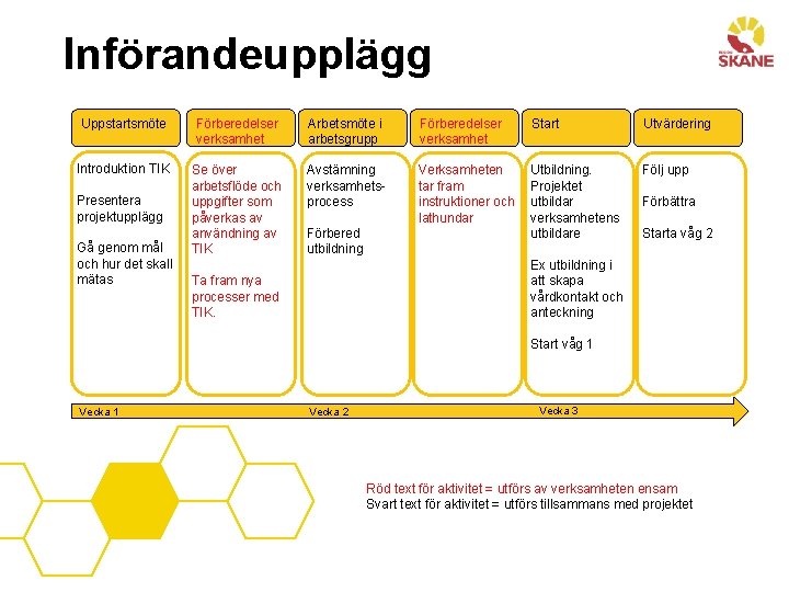 Införandeupplägg Uppstartsmöte Förberedelser verksamhet Arbetsmöte i arbetsgrupp Förberedelser verksamhet Start Utvärdering Introduktion TIK Se