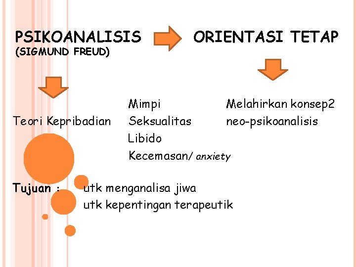 PSIKOANALISIS (SIGMUND FREUD) Teori Kepribadian Tujuan : ORIENTASI TETAP Mimpi Melahirkan konsep 2 Seksualitas