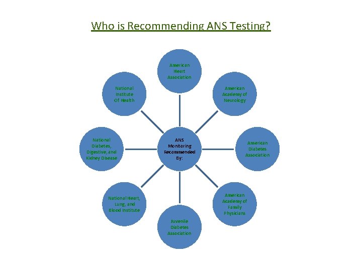 Who is Recommending ANS Testing? American Heart Association National Institute Of Health National Diabetes,