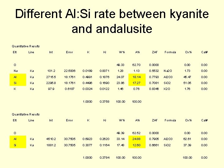 Different Al: Si rate between kyanite andalusite Quantitative Results Elt Line Int Error Kr