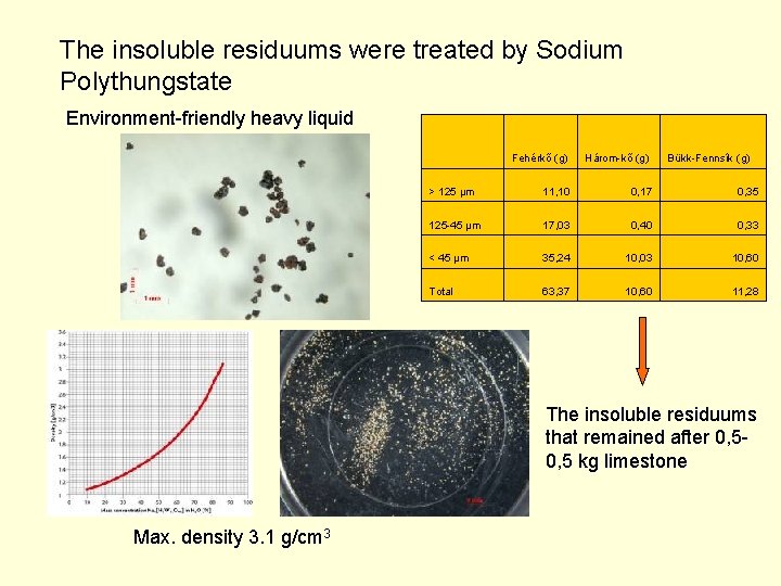 The insoluble residuums were treated by Sodium Polythungstate Environment-friendly heavy liquid Fehérkő (g) Három-kő