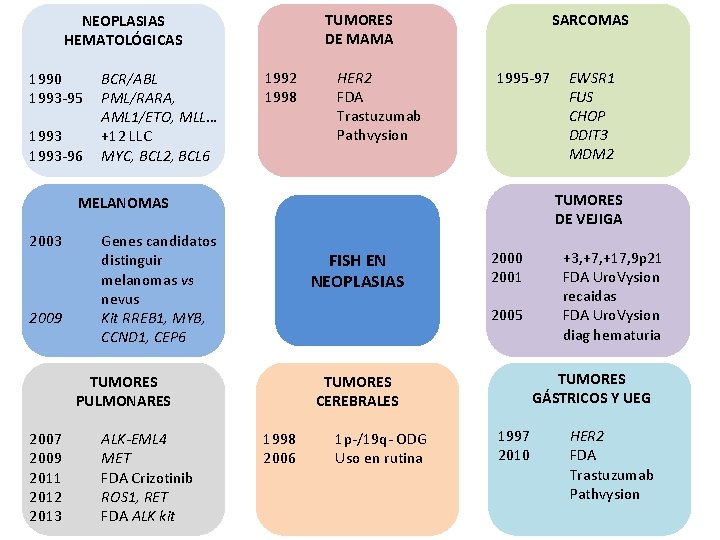 1990 BCR/ABL 1993 -95 PML/RARA, AML 1/ETO, MLL… 1993 +12 LLC 1993 -96 MYC,