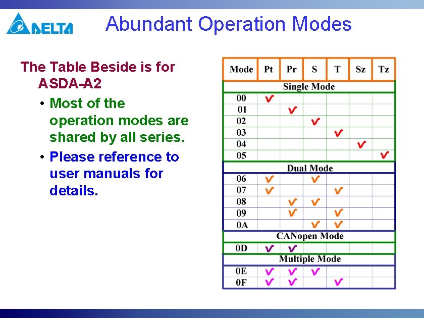Abundant Operation Modes The Table Beside is for ASDA-A 2 • Most of the Abundant Operation Modes The Table Beside is for ASDA-A 2 • Most of the