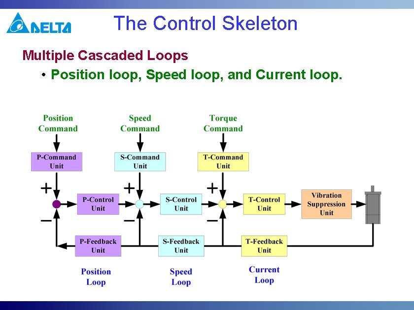The Control Skeleton Multiple Cascaded Loops • Position loop, Speed loop, and Current loop. The Control Skeleton Multiple Cascaded Loops • Position loop, Speed loop, and Current loop.