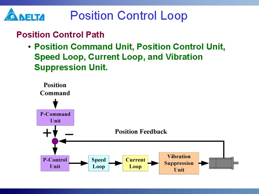 Position Control Loop Position Control Path • Position Command Unit, Position Control Unit, Speed Position Control Loop Position Control Path • Position Command Unit, Position Control Unit, Speed