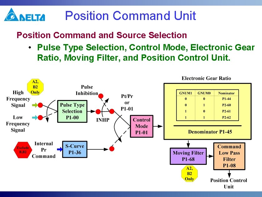 Position Command Unit Position Command Source Selection • Pulse Type Selection, Control Mode, Electronic Position Command Unit Position Command Source Selection • Pulse Type Selection, Control Mode, Electronic