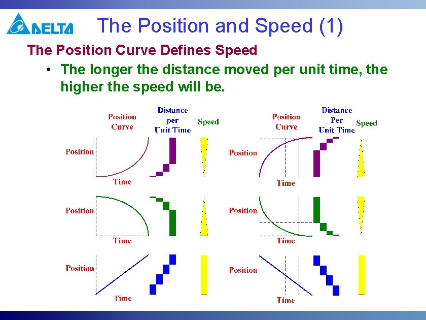 The Position and Speed (1) The Position Curve Defines Speed • The longer the The Position and Speed (1) The Position Curve Defines Speed • The longer the