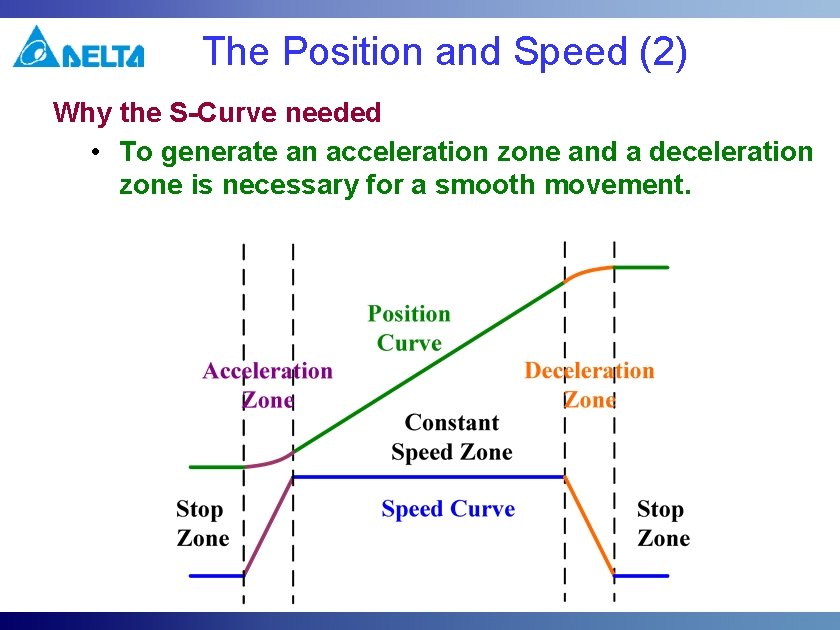 The Position and Speed (2) Why the S-Curve needed • To generate an acceleration The Position and Speed (2) Why the S-Curve needed • To generate an acceleration