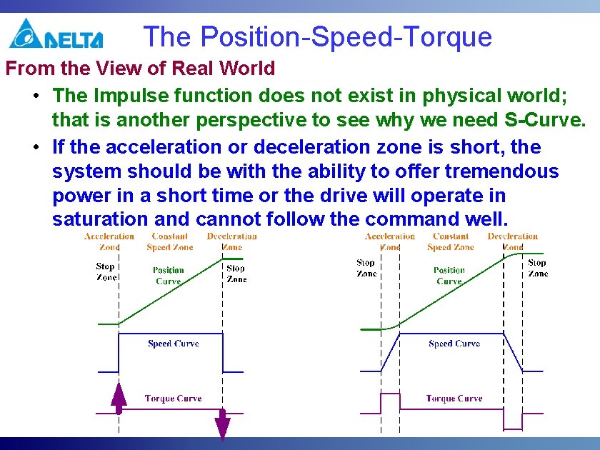 The Position-Speed-Torque From the View of Real World • The Impulse function does not The Position-Speed-Torque From the View of Real World • The Impulse function does not