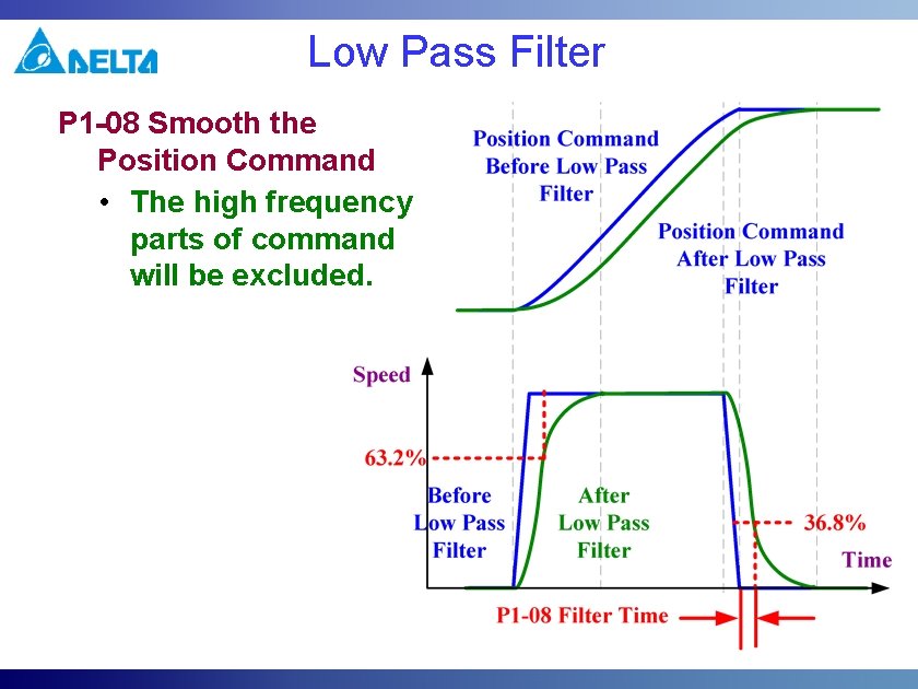 Low Pass Filter P 1 -08 Smooth the Position Command • The high frequency Low Pass Filter P 1 -08 Smooth the Position Command • The high frequency