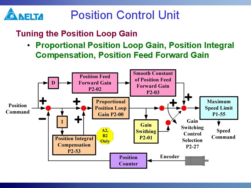 Position Control Unit Tuning the Position Loop Gain • Proportional Position Loop Gain, Position Position Control Unit Tuning the Position Loop Gain • Proportional Position Loop Gain, Position