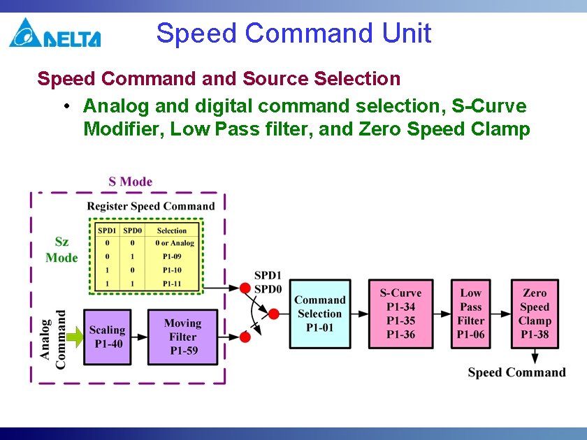 Speed Command Unit Speed Command Source Selection • Analog and digital command selection, S-Curve Speed Command Unit Speed Command Source Selection • Analog and digital command selection, S-Curve