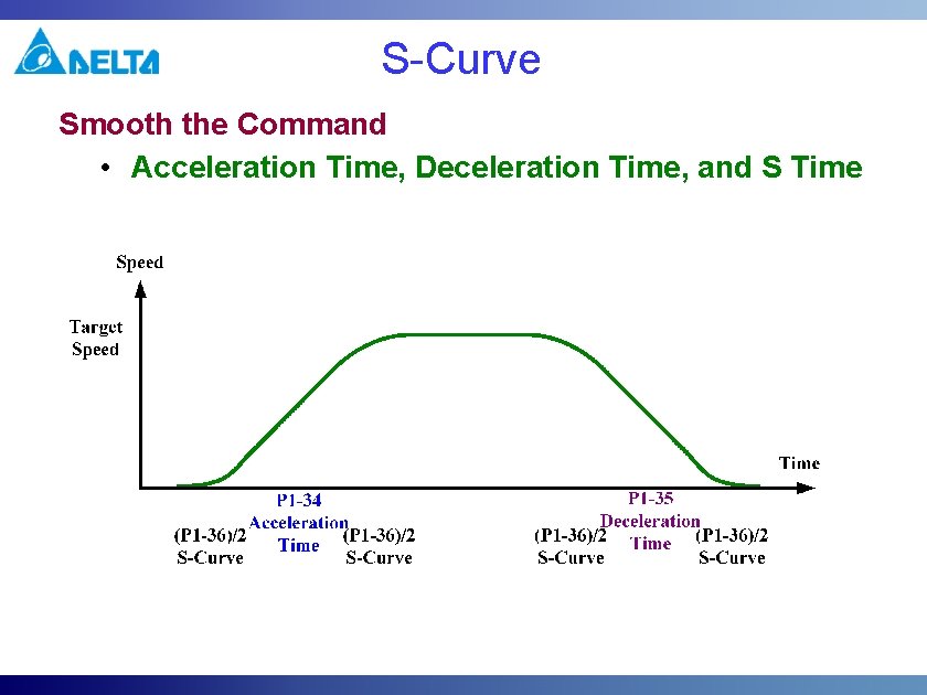 S-Curve Smooth the Command • Acceleration Time, Deceleration Time, and S Time S-Curve Smooth the Command • Acceleration Time, Deceleration Time, and S Time