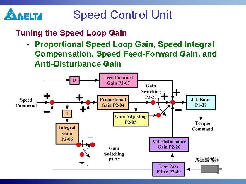 Speed Control Unit Tuning the Speed Loop Gain • Proportional Speed Loop Gain, Speed Speed Control Unit Tuning the Speed Loop Gain • Proportional Speed Loop Gain, Speed