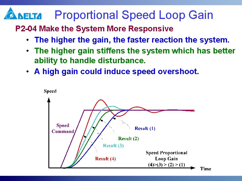 Proportional Speed Loop Gain P 2 -04 Make the System More Responsive • The Proportional Speed Loop Gain P 2 -04 Make the System More Responsive • The