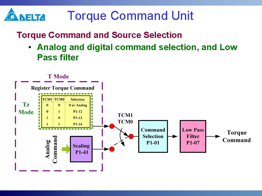 Torque Command Unit Torque Command Source Selection • Analog and digital command selection, and Torque Command Unit Torque Command Source Selection • Analog and digital command selection, and