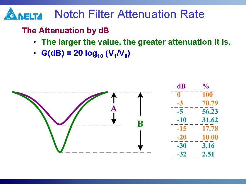 Notch Filter Attenuation Rate The Attenuation by d. B • The larger the value, Notch Filter Attenuation Rate The Attenuation by d. B • The larger the value,