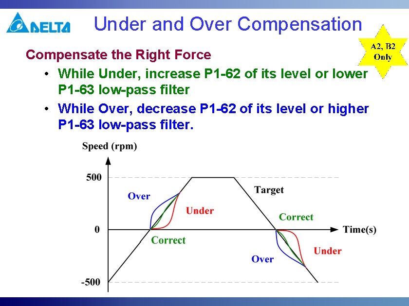 Under and Over Compensation Compensate the Right Force • While Under, increase P 1 Under and Over Compensation Compensate the Right Force • While Under, increase P 1