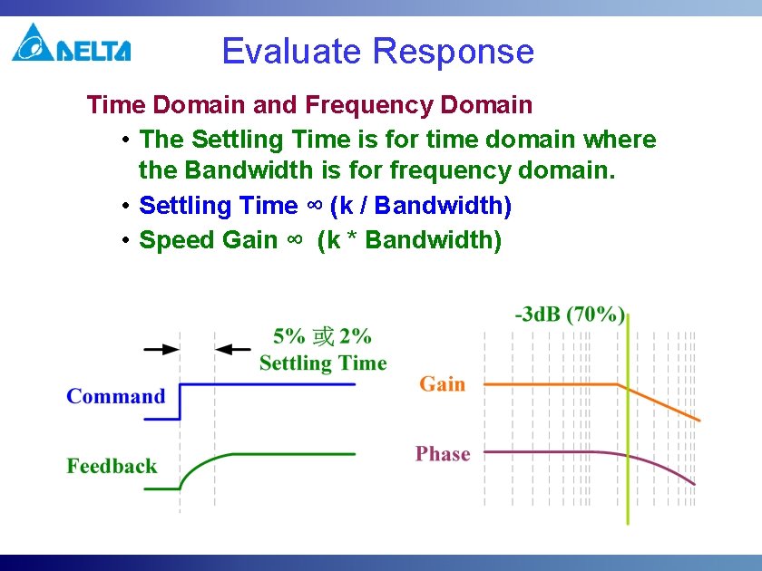 Evaluate Response Time Domain and Frequency Domain • The Settling Time is for time Evaluate Response Time Domain and Frequency Domain • The Settling Time is for time
