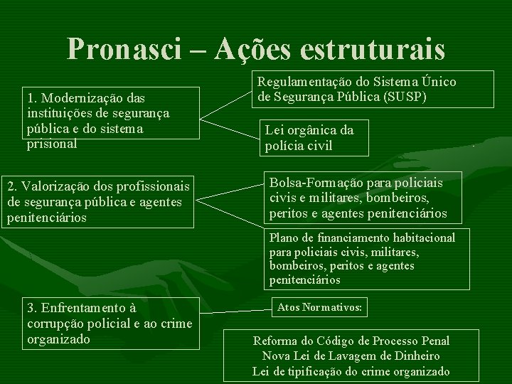 Pronasci – Ações estruturais 1. Modernização das instituições de segurança pública e do sistema