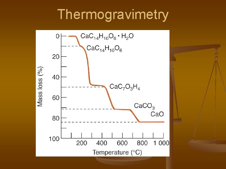 Thermogravimetry 