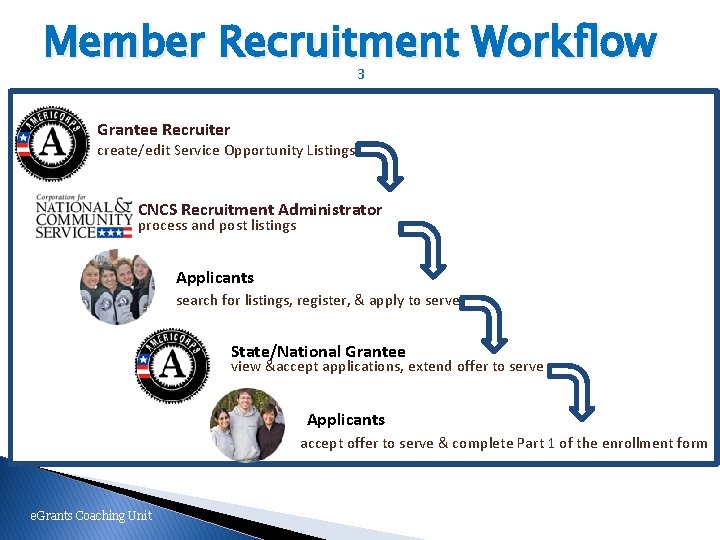 Member Recruitment Workflow 3 Grantee Recruiter create/edit Service Opportunity Listings CNCS Recruitment Administrator process