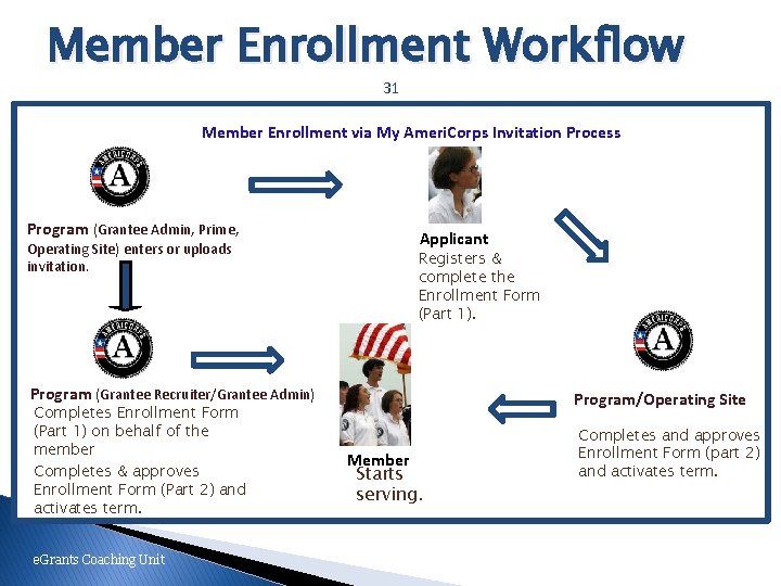 Member Enrollment Workflow 31 Member Enrollment via My Ameri. Corps Invitation Process Program (Grantee