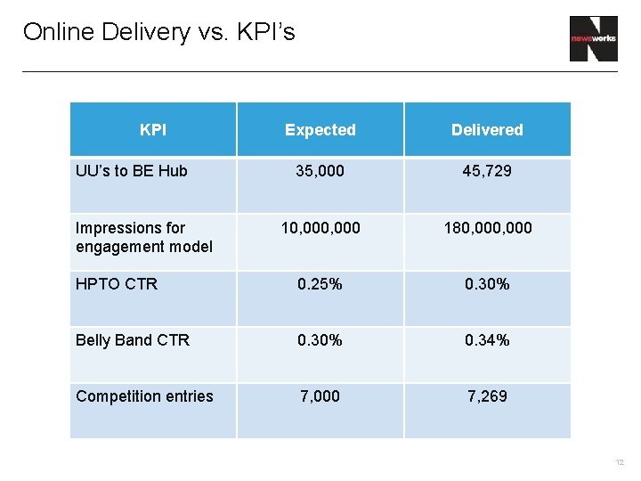 Online Delivery vs. KPI’s KPI Expected Delivered 35, 000 45, 729 10, 000 180,